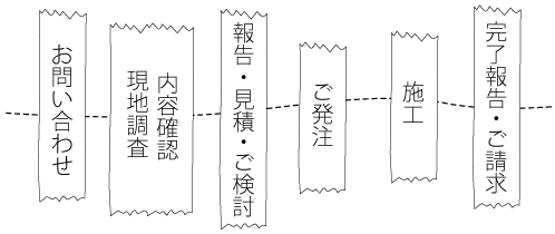 メンテナンスの流れ